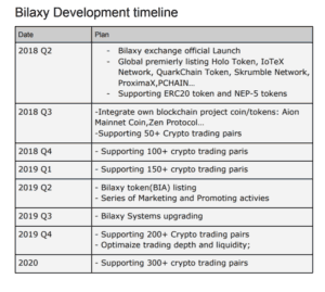 Bilaxy Timeline