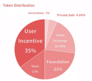 D Community(DILI) token distribution