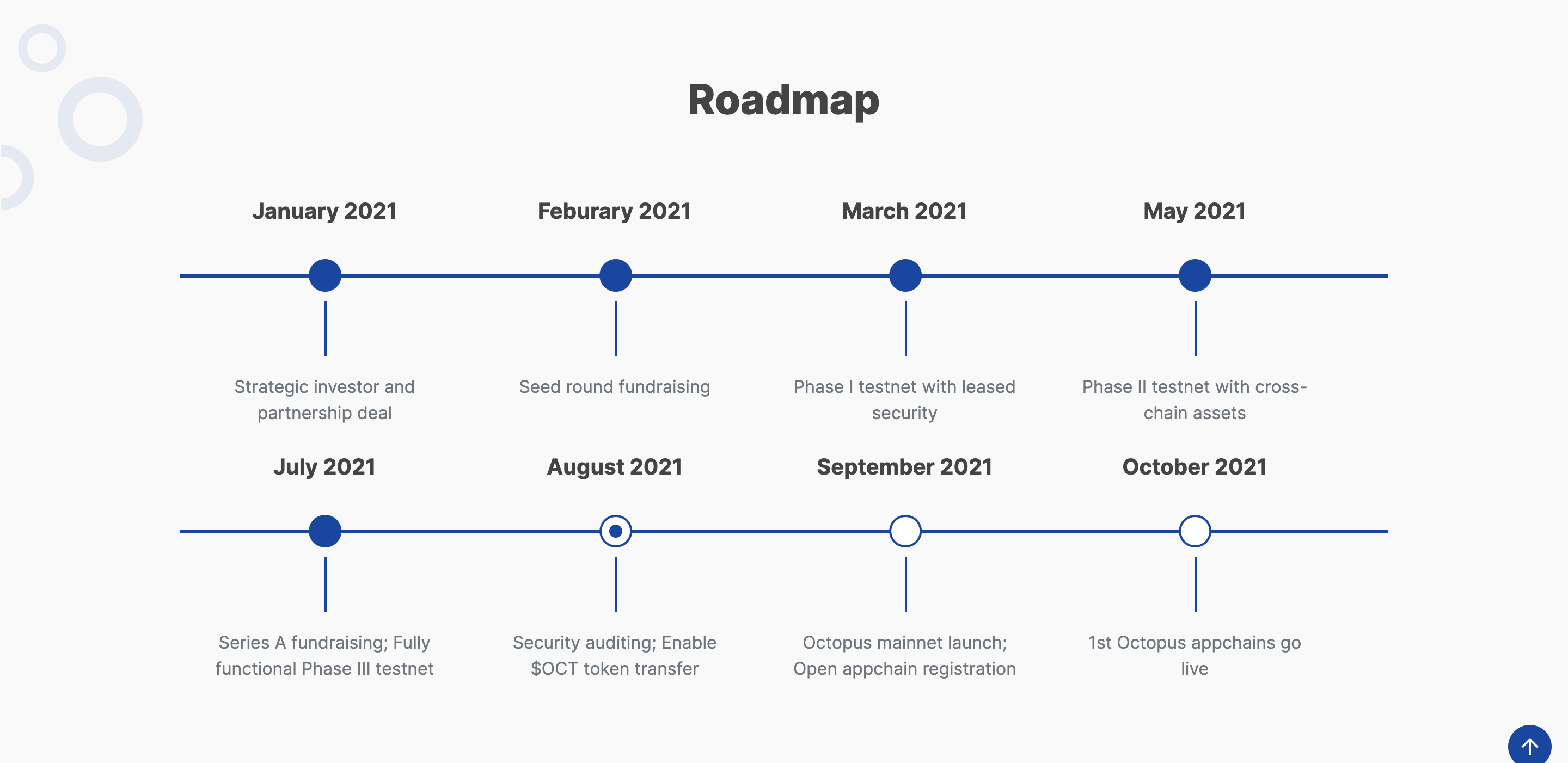 Roadmap dự án Octopus Network