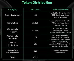 CyberConnect Token Distribution
