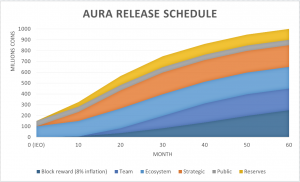 Aura Network Release Schedule