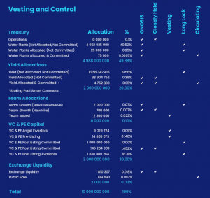 H2O Securities Vesting & Control