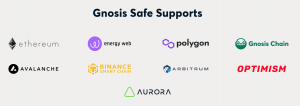 Gnosis Safe Supports