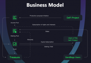 SandBags Protocol Business Model