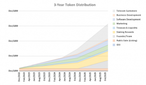 EMG Coin Token Distribution