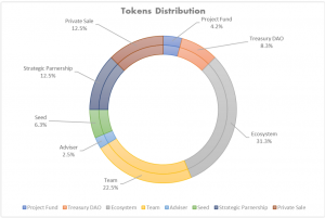 OVO NFT Platform Token Distribution 1