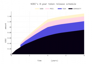 Nibiru Token Release Schedule