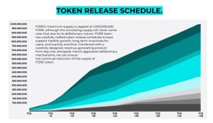 Fore Protocol Token Release Schedule