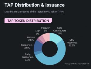 TapiocaDAO Token Distribution