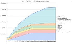 VinuChain Vesting Schedule
