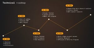 BeFi Labs Roadmap