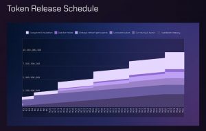 Wormhole Token Release Schedule