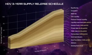 Hover Release Schedule