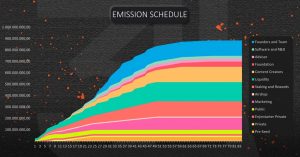 Edu3Labs Emission Schedule