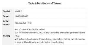 Nimble Token Distribution 2