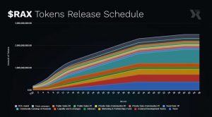 X RAYS Tokens Release Schedule
